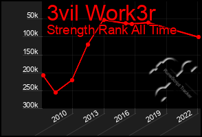 Total Graph of 3vil Work3r