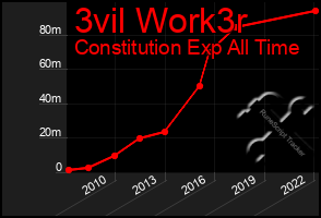 Total Graph of 3vil Work3r