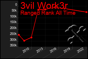 Total Graph of 3vil Work3r