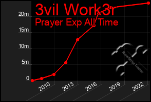 Total Graph of 3vil Work3r