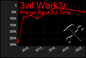 Total Graph of 3vil Work3r