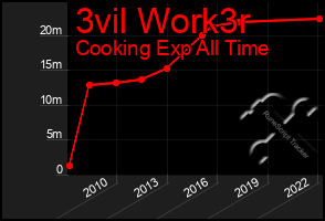 Total Graph of 3vil Work3r