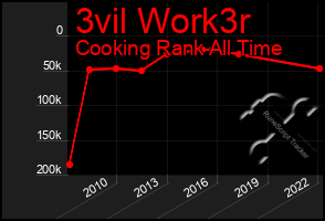 Total Graph of 3vil Work3r