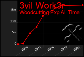 Total Graph of 3vil Work3r