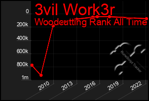 Total Graph of 3vil Work3r