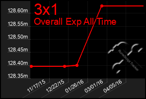 Total Graph of 3x1