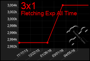 Total Graph of 3x1