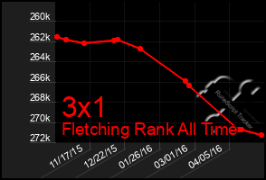 Total Graph of 3x1
