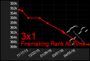 Total Graph of 3x1