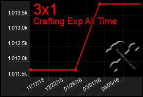 Total Graph of 3x1