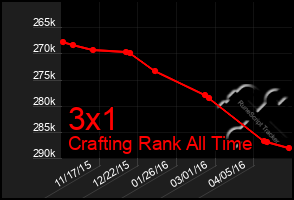 Total Graph of 3x1