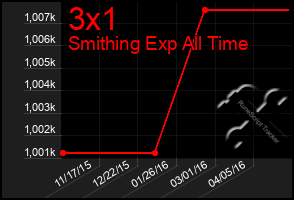 Total Graph of 3x1