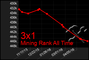 Total Graph of 3x1