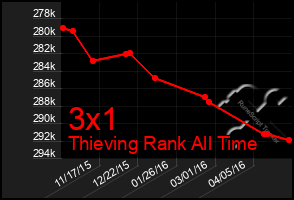 Total Graph of 3x1