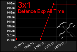 Total Graph of 3x1