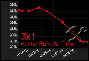 Total Graph of 3x1