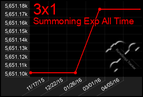 Total Graph of 3x1