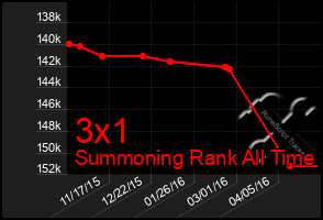 Total Graph of 3x1