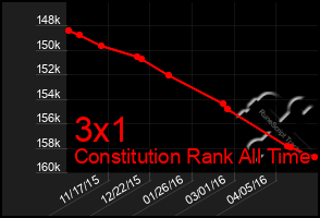 Total Graph of 3x1