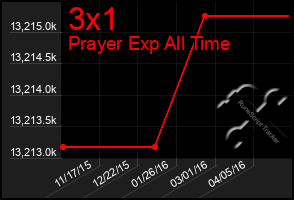 Total Graph of 3x1