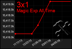 Total Graph of 3x1