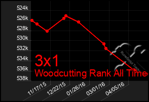 Total Graph of 3x1