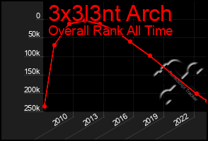 Total Graph of 3x3l3nt Arch