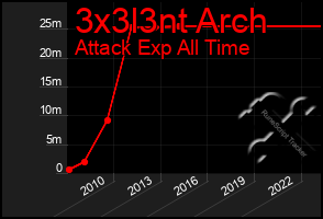 Total Graph of 3x3l3nt Arch