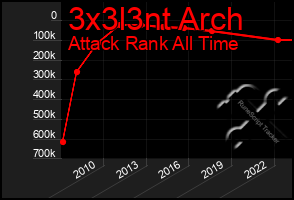 Total Graph of 3x3l3nt Arch