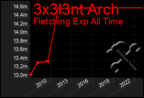 Total Graph of 3x3l3nt Arch