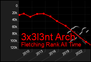 Total Graph of 3x3l3nt Arch