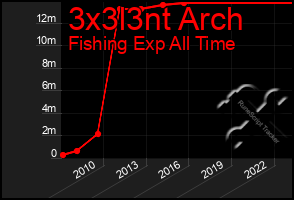 Total Graph of 3x3l3nt Arch