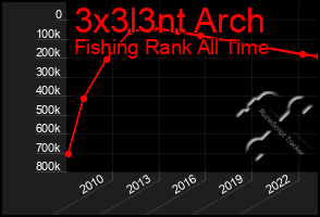 Total Graph of 3x3l3nt Arch