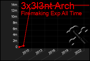 Total Graph of 3x3l3nt Arch