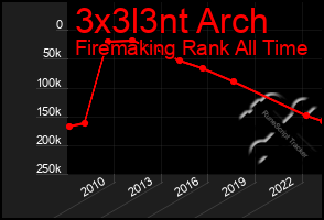 Total Graph of 3x3l3nt Arch