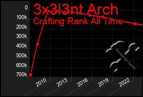 Total Graph of 3x3l3nt Arch