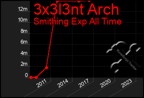 Total Graph of 3x3l3nt Arch