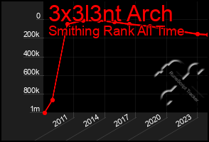 Total Graph of 3x3l3nt Arch