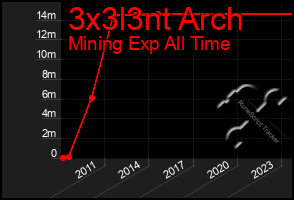 Total Graph of 3x3l3nt Arch