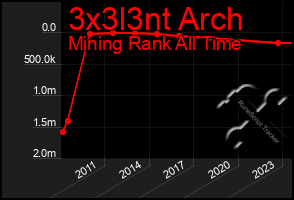 Total Graph of 3x3l3nt Arch