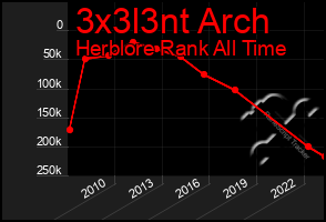 Total Graph of 3x3l3nt Arch