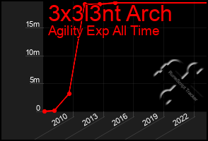 Total Graph of 3x3l3nt Arch