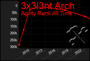 Total Graph of 3x3l3nt Arch