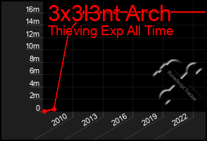 Total Graph of 3x3l3nt Arch