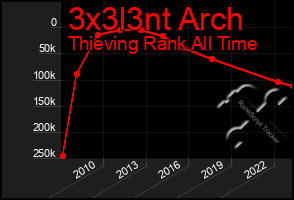 Total Graph of 3x3l3nt Arch