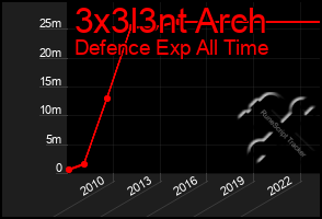 Total Graph of 3x3l3nt Arch