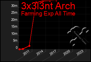 Total Graph of 3x3l3nt Arch