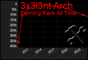 Total Graph of 3x3l3nt Arch