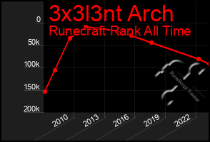 Total Graph of 3x3l3nt Arch