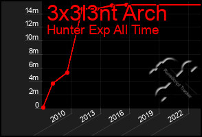 Total Graph of 3x3l3nt Arch